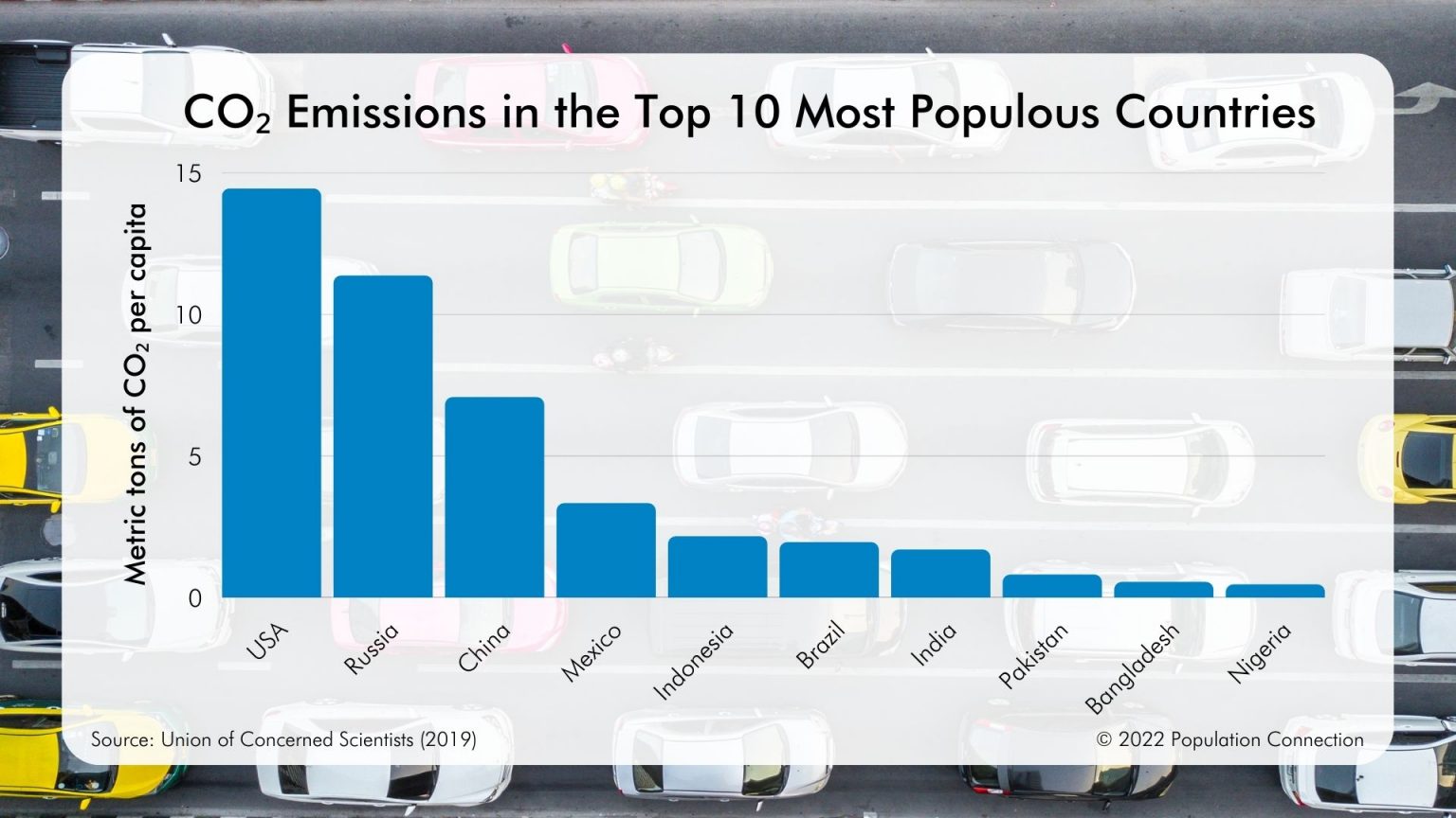 CO2 Emissions of the 10 Most Populous Countries infographic