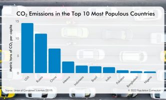 Bar graph shows the amount of carbon dioxide (CO2) emitted from the ten most populous countries on the planet