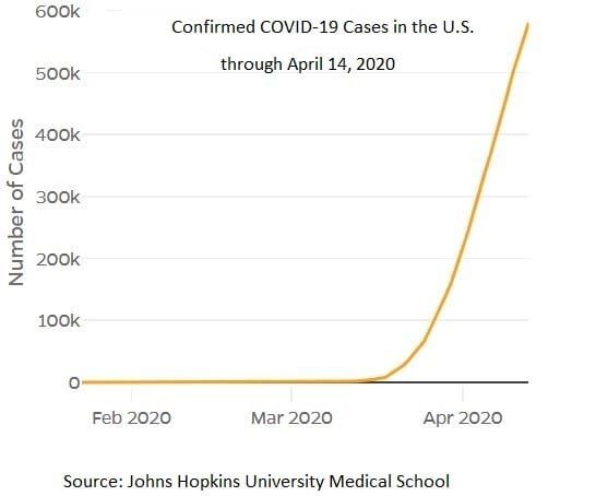 Graph of confirmed COVID-19 cases in the U.S. through April 14, 2020