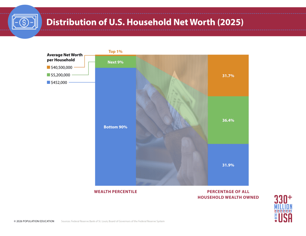 Infographic shows the distribution of household net worth in the U.S. with the top 1% holding nearly 32% of all U.S. wealth