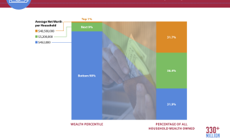 Infographic shows the distribution of household net worth in the U.S. with the top 1% holding nearly 32% of all U.S. wealth