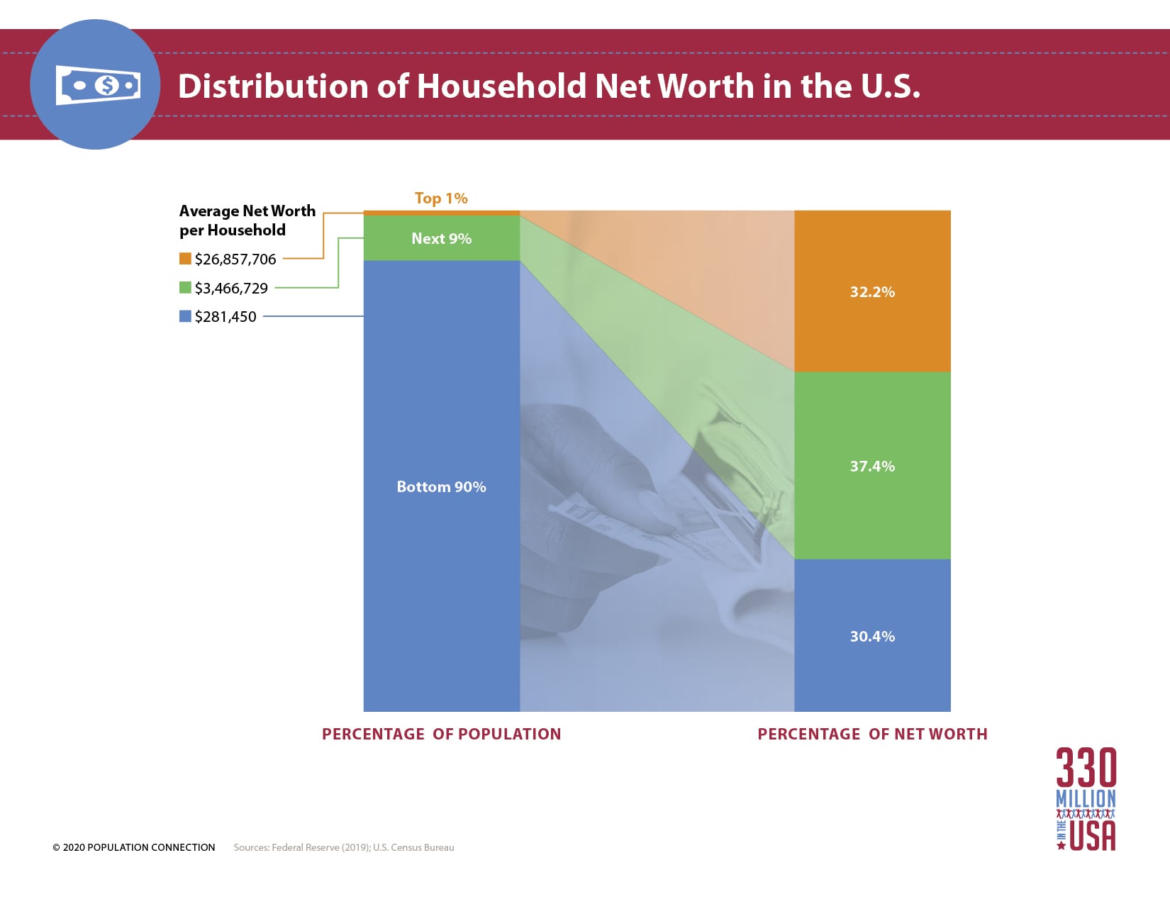Infographic shows the distribution of household net worth in the U.S. with the top 1% holding over 32% of all U.S. wealth