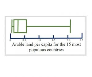 Students create a box plot of arable land per capita for 15 countries in a math-science integration lesson