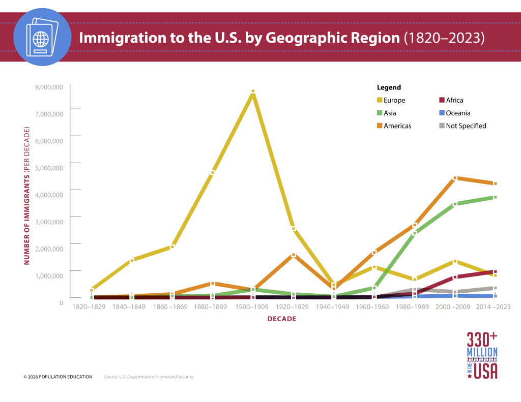 Line graph shows the number of immigrants to enter the U.S. over time, divided by their home geographic regions