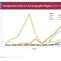 Line graph shows the number of immigrants to enter the U.S. over time, divided by their home geographic regions