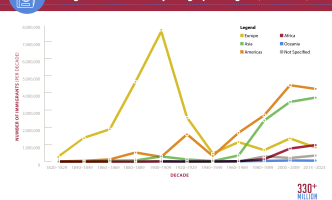 Line graph shows the number of immigrants to enter the U.S. over time, divided by their home geographic regions