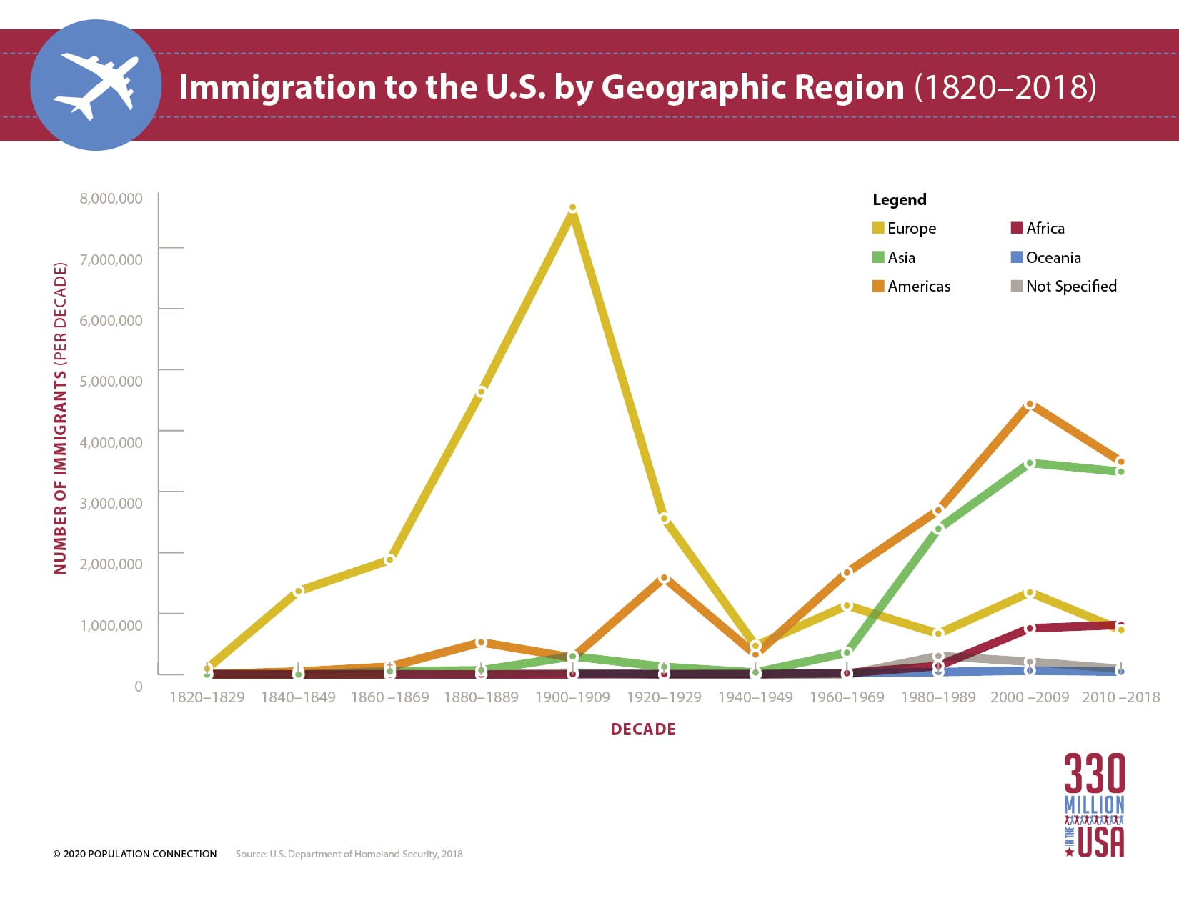 Line graph shows the number of immigrants to enter the U.S. over time, divided by their home geographic regions