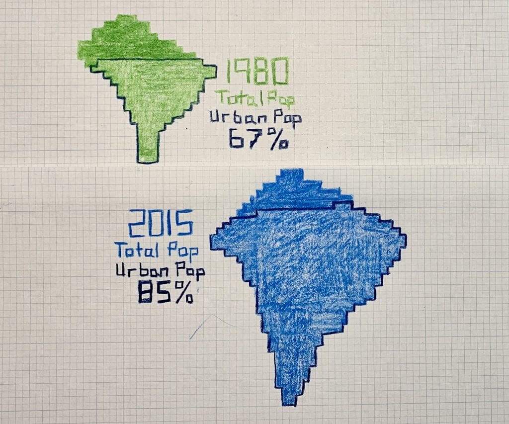 Student-created graphs show Brazil's total population and urban population in 1980 and 2015