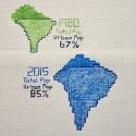 Student-created graphs show Brazil's total population and urban population in 1980 and 2015