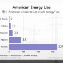 Infographic compares U.S. per capita energy use to the per capita energy use in other countries