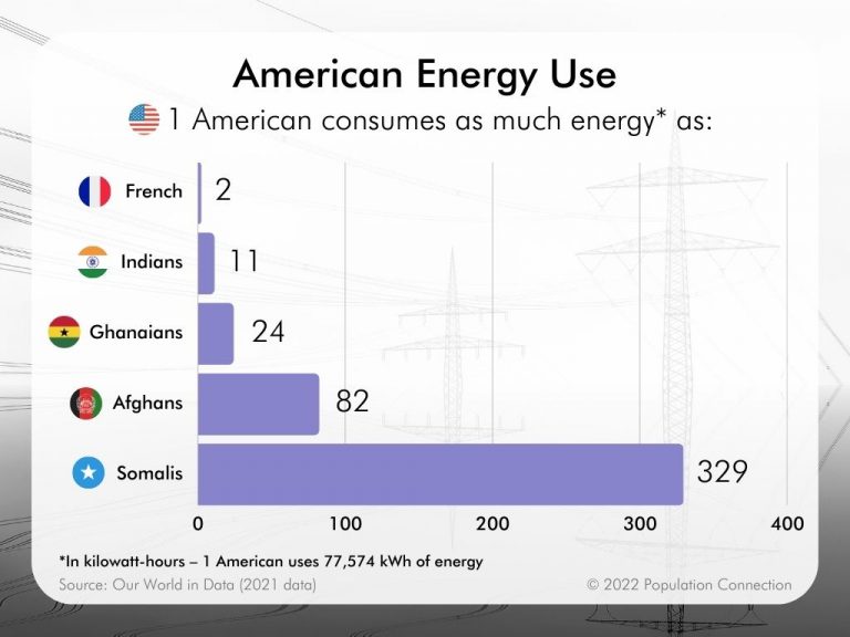 Energy Use Comparison infographic (1 American uses as much energy as...) Population Education