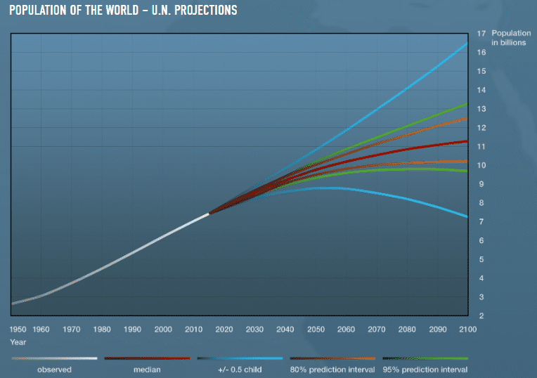 Population of the world- U.N. Projections graph