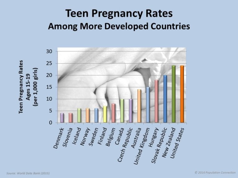 Teen Pregnancy Rates Among More Developed Countries, infographic