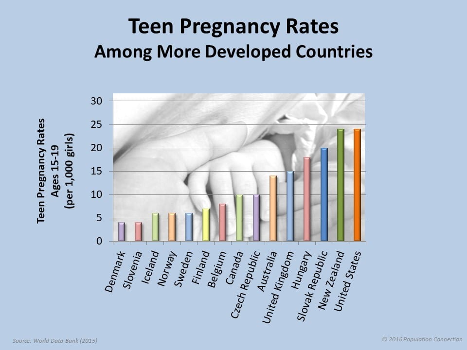 Bar graph shows the number of teem pregnancies in 15 more developed countries including the United States