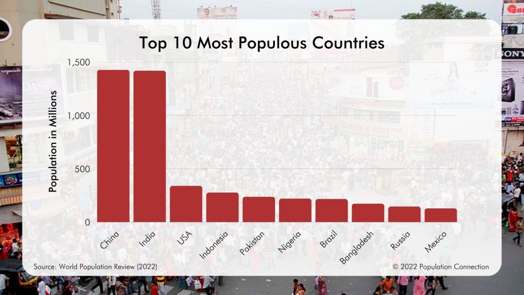 Bar graph shows the population size for the ten most populous countries on the planet