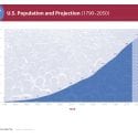 Graph of U.S. population growth from 4 million in 1790 to 332 million in 2020 and projection to reach 388 million by 2050
