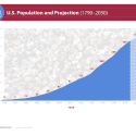 Graph of past and projected U.S. population growth: from 4 million in 1790 to the current population of over 330 million and the projection to reach 360 million by 2050