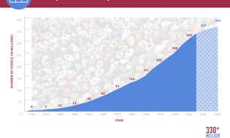 Graph of past and projected U.S. population growth: from 4 million in 1790 to the current population of over 330 million and the projection to reach 360 million by 2050