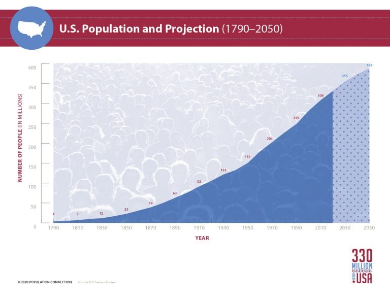 U.S. Population and Projection (17902050) infographic Population