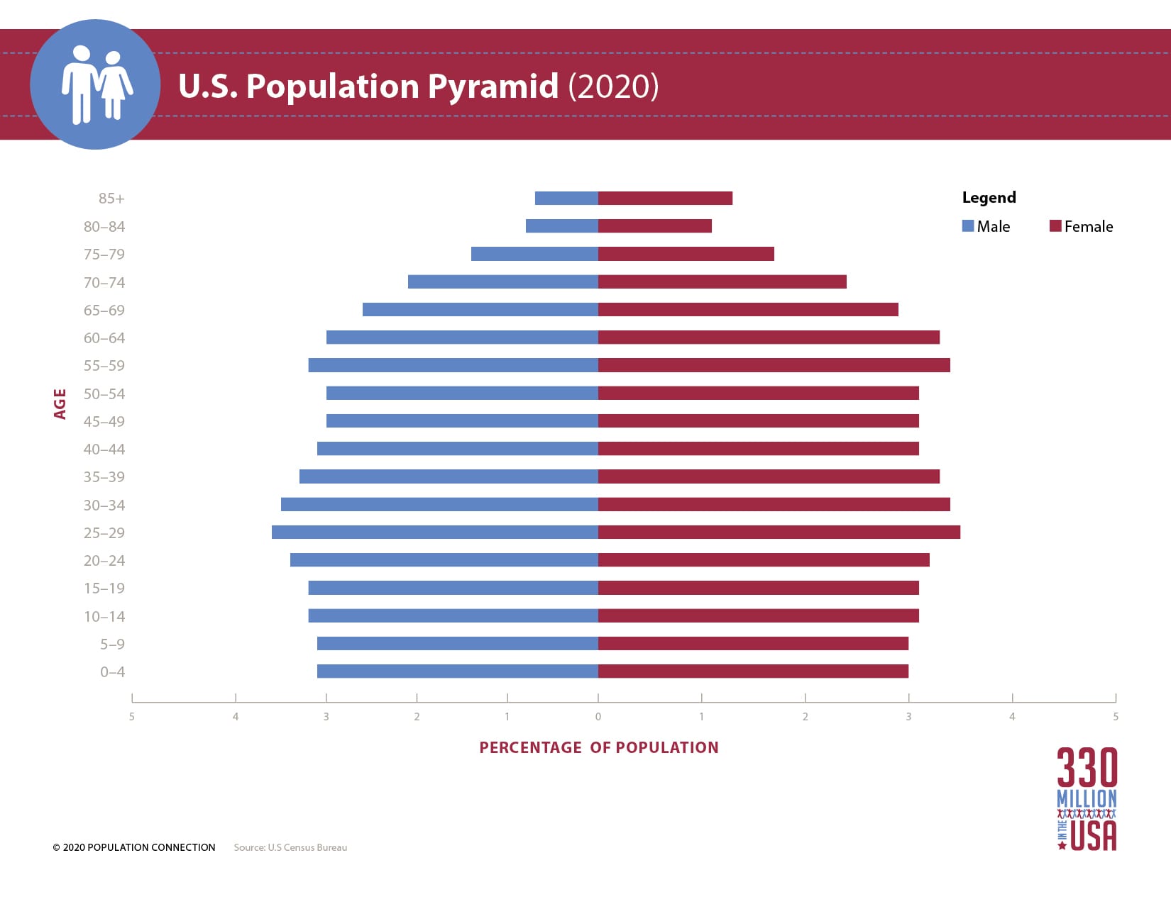Population pyramid for the U.S. population in 2020. The age diagram shows U.S. population distribution by age and gender