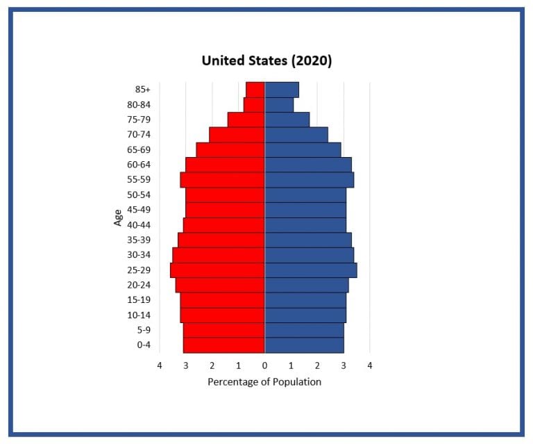 USA Population Circle US Population History Lesson Plan