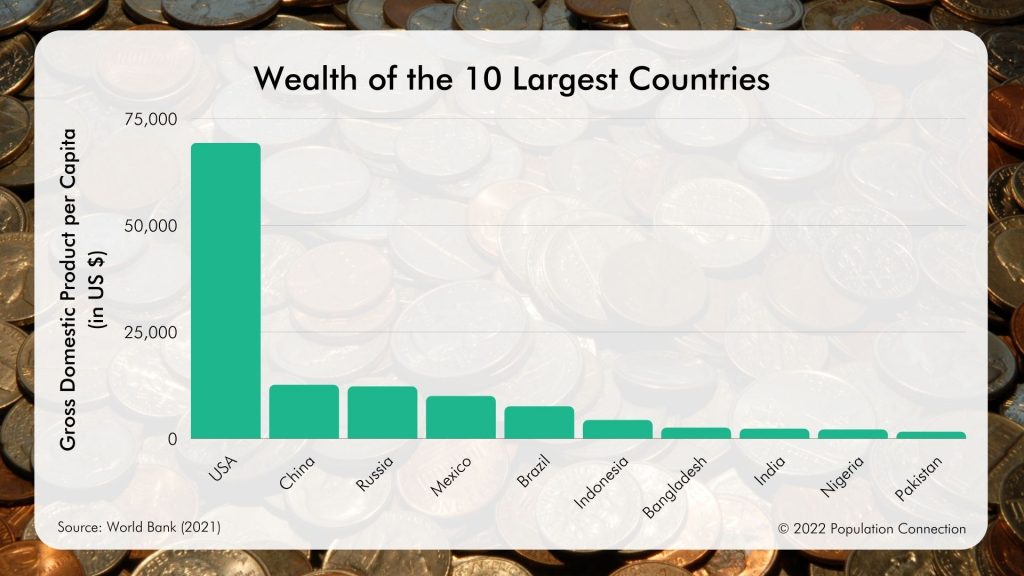 Bar graph shows the wealth of the ten most populous countries on the planet, measured by GDP