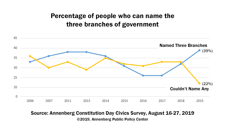 Annenberg Chart of U.S. Civics Survey