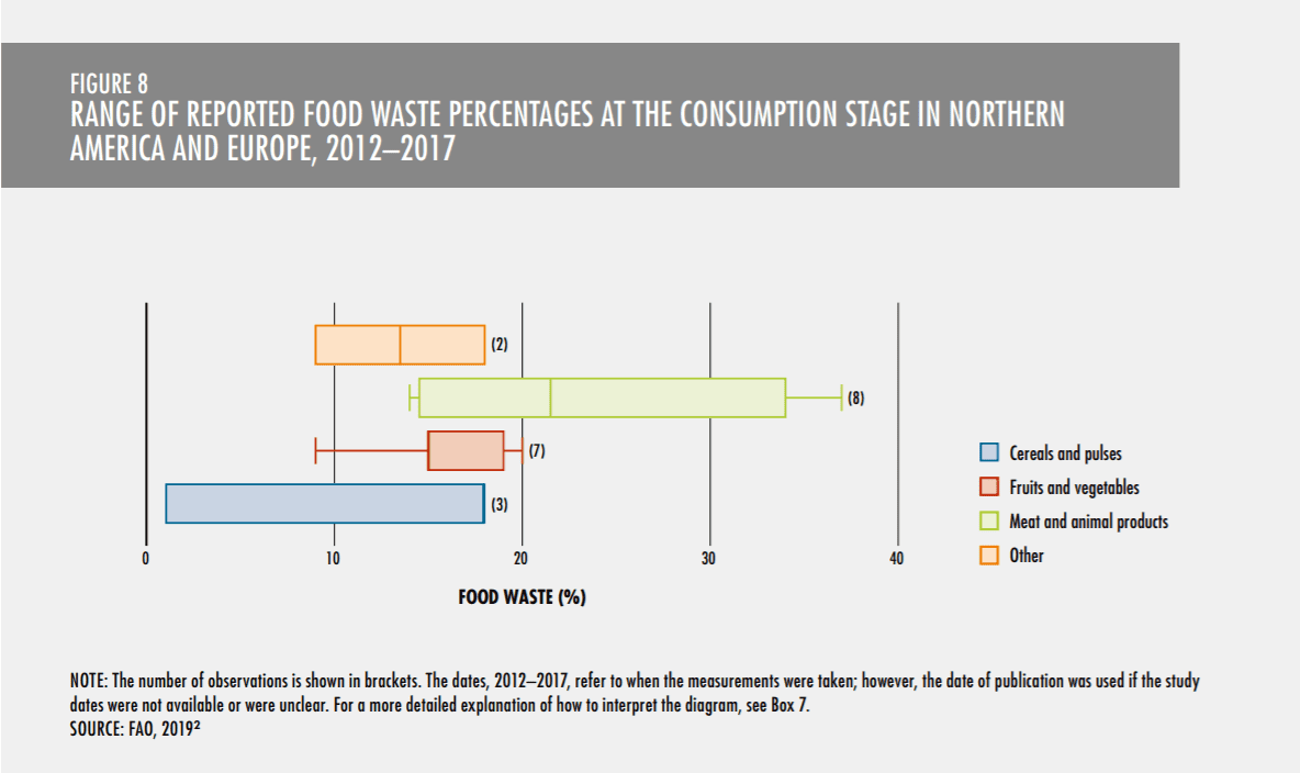 Box chart showing range of reported food waste percentages at the consumption stage in North America and Europe, 2012-2017