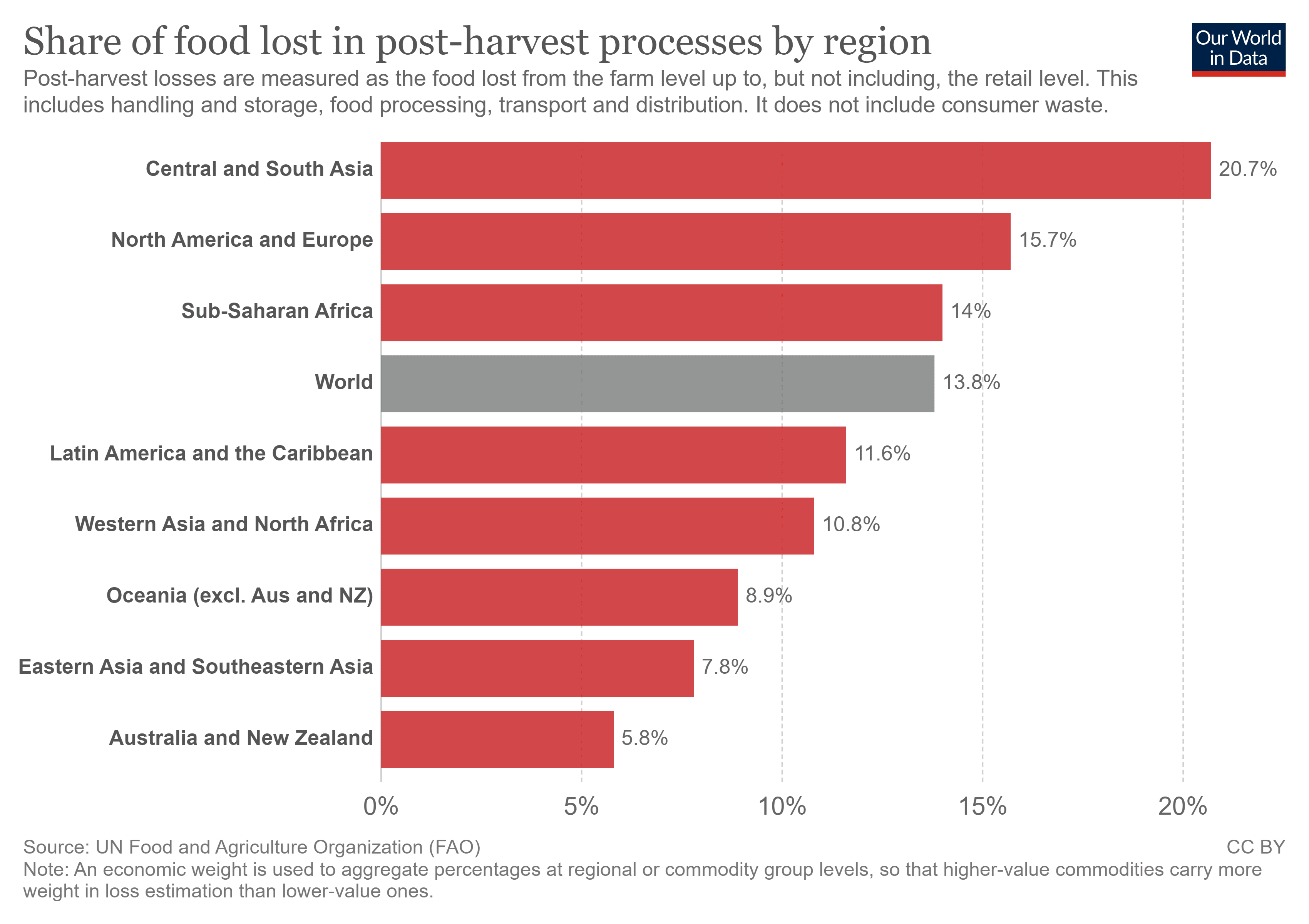 Chart showing share of food lost in post-harvest processes by region