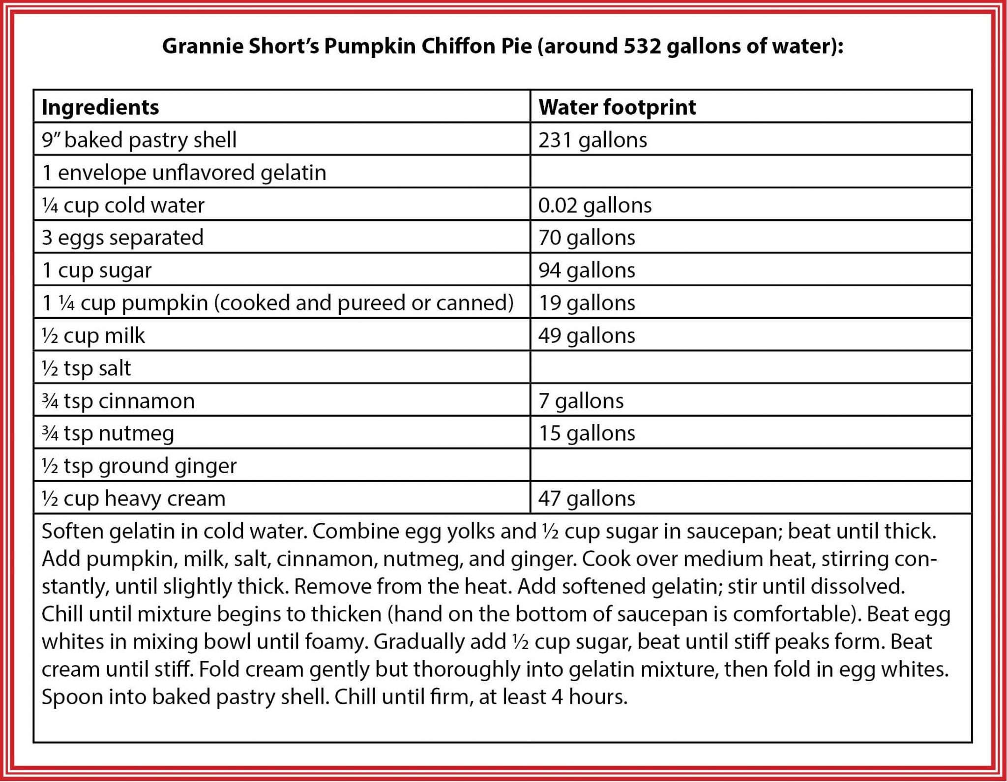 Water Footprint Calculator Pumpkin Pie
