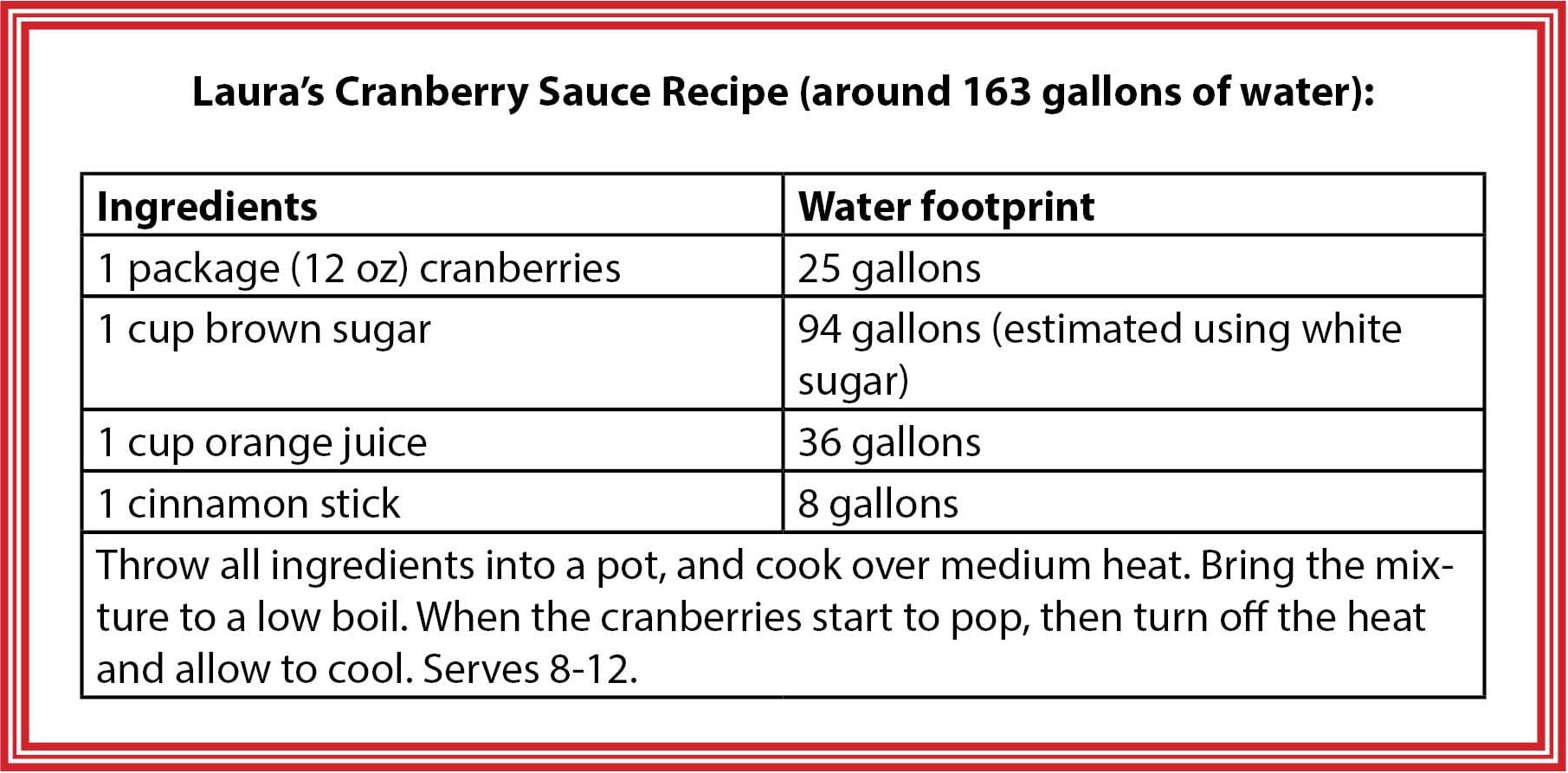 Thanksgiving Water Footprint Calculator