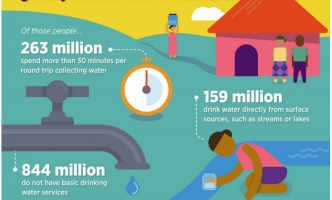 Universal and equitable access to safe water for all by 2030 infographic