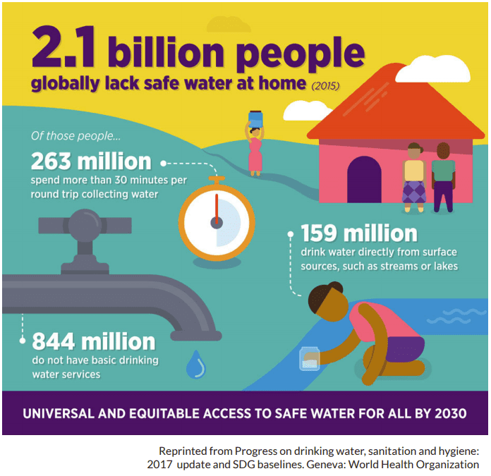 Universal and equitable access to safe water for all by 2030 infographic