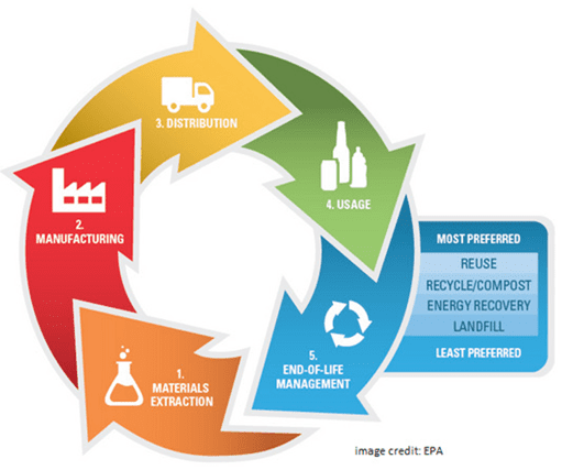 EPA infographic - The Life Cycle of Stuff