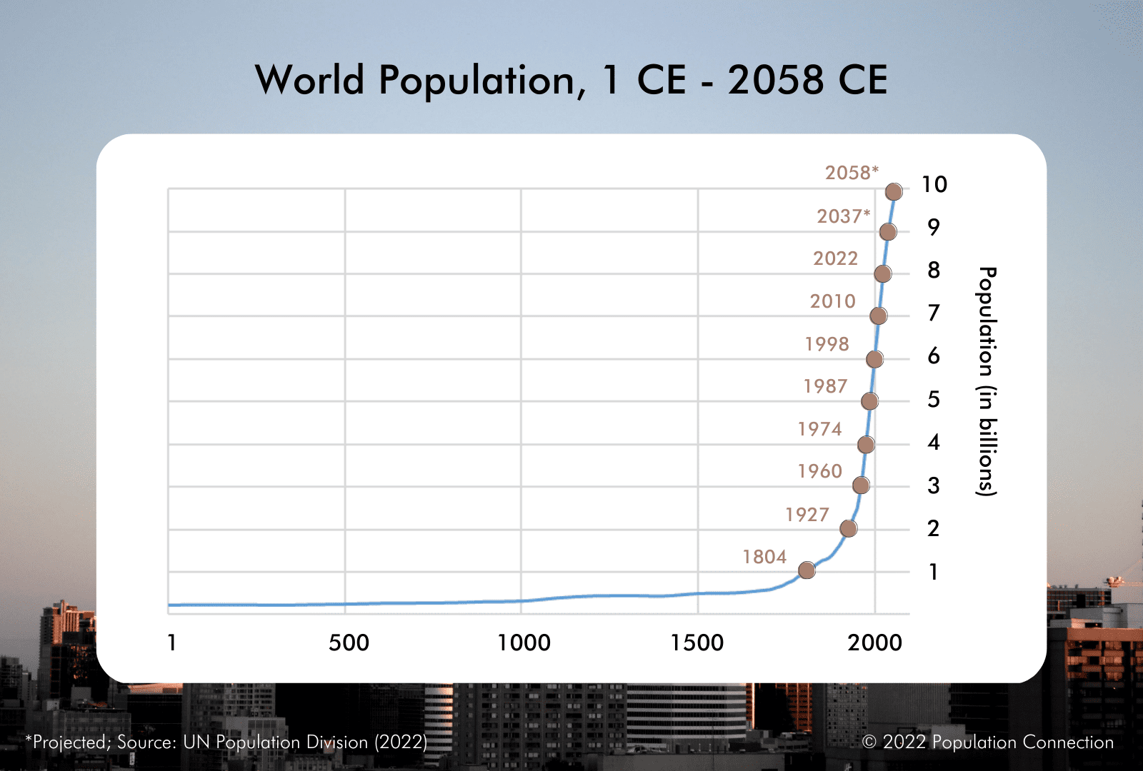 Exponential Human Population Growth Graph Over 2000 Years