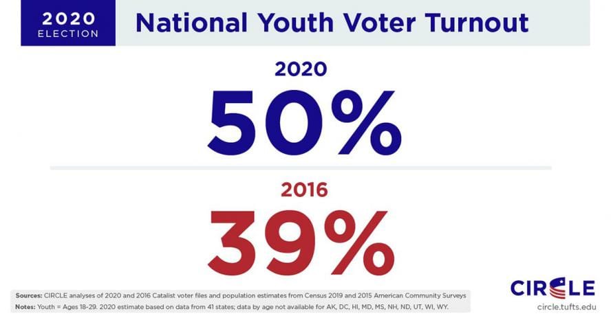 National Youth Voter Turnout infographic - A recent Study from the Center for Information & Research on Civic Learning and Engagement found that the percentage of voters ages 18-24 rose from 39% in 2016 to 50% in 2020.