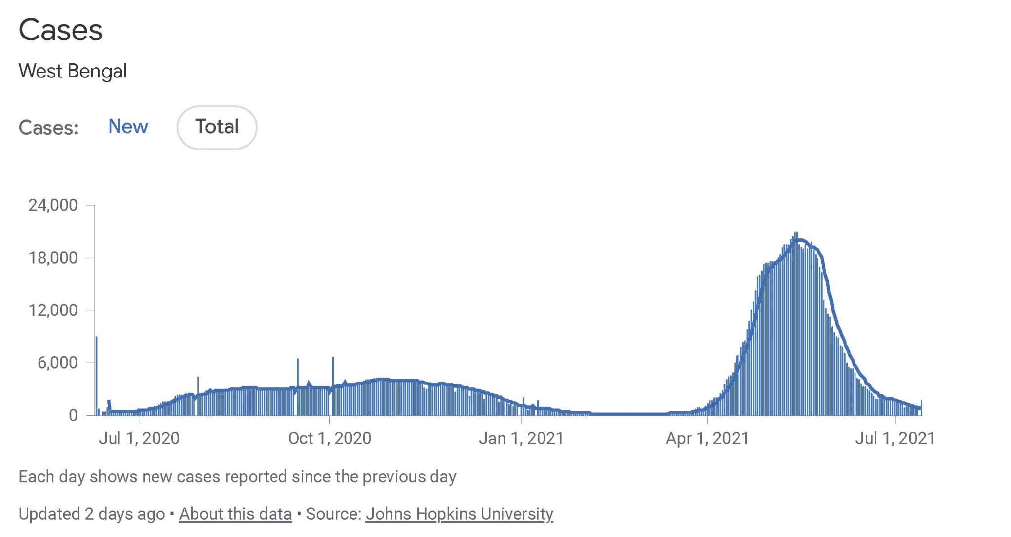 Graph of COVID-19 cases in West Bengal, India