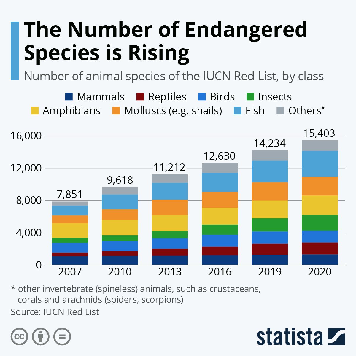 IUCN bar graph shows the steady increase in endangered species between 2007 and 2020