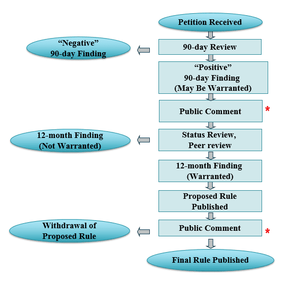 Diagram showing the evaluation process for petitions to list, delist or classify a species