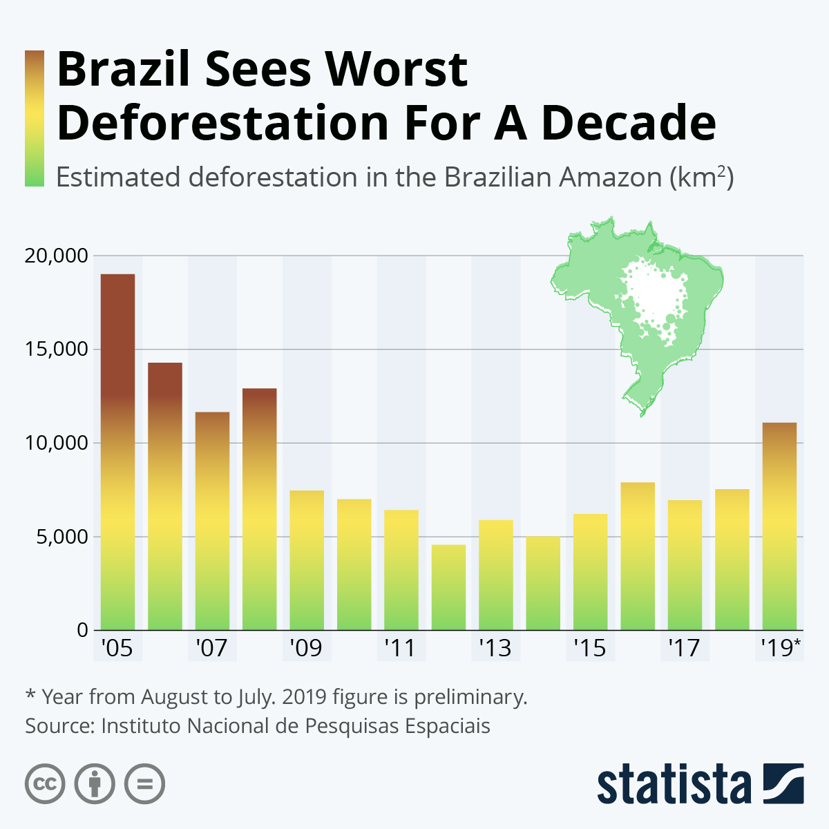 A bar graph shows estimated deforestation in the Brazilian Amazon from 2005 to 2019
