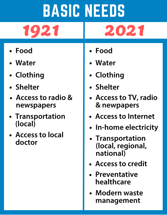 Chart comparing and contrasting basic needs in 1921 vs 2021