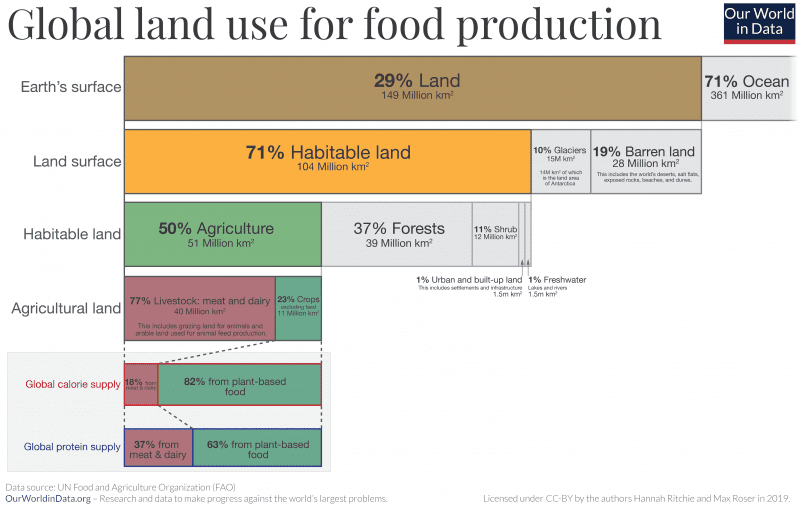 A bar chart from Our World In Data shows global land use for food production