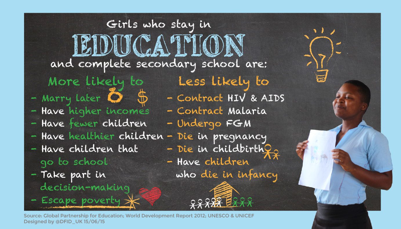 An infographic from the World Development Report 2012 lists benefits for girls who complete secondary school