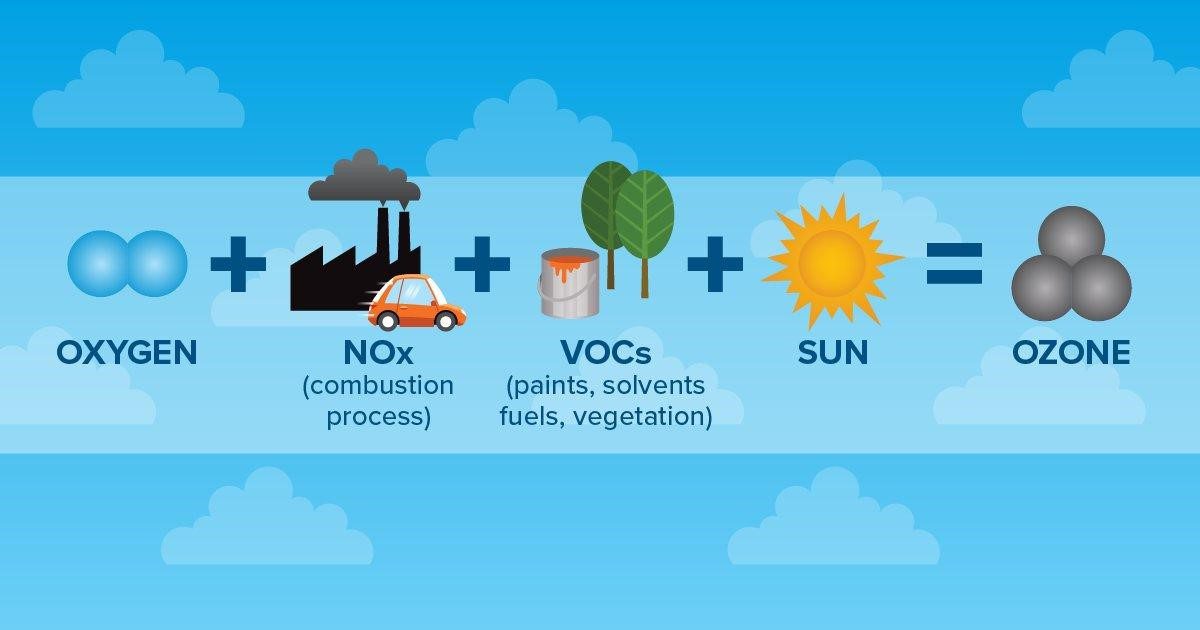 An infographic from the City of Wichita, Public Works and Utilities illustrates ground level ozone formation