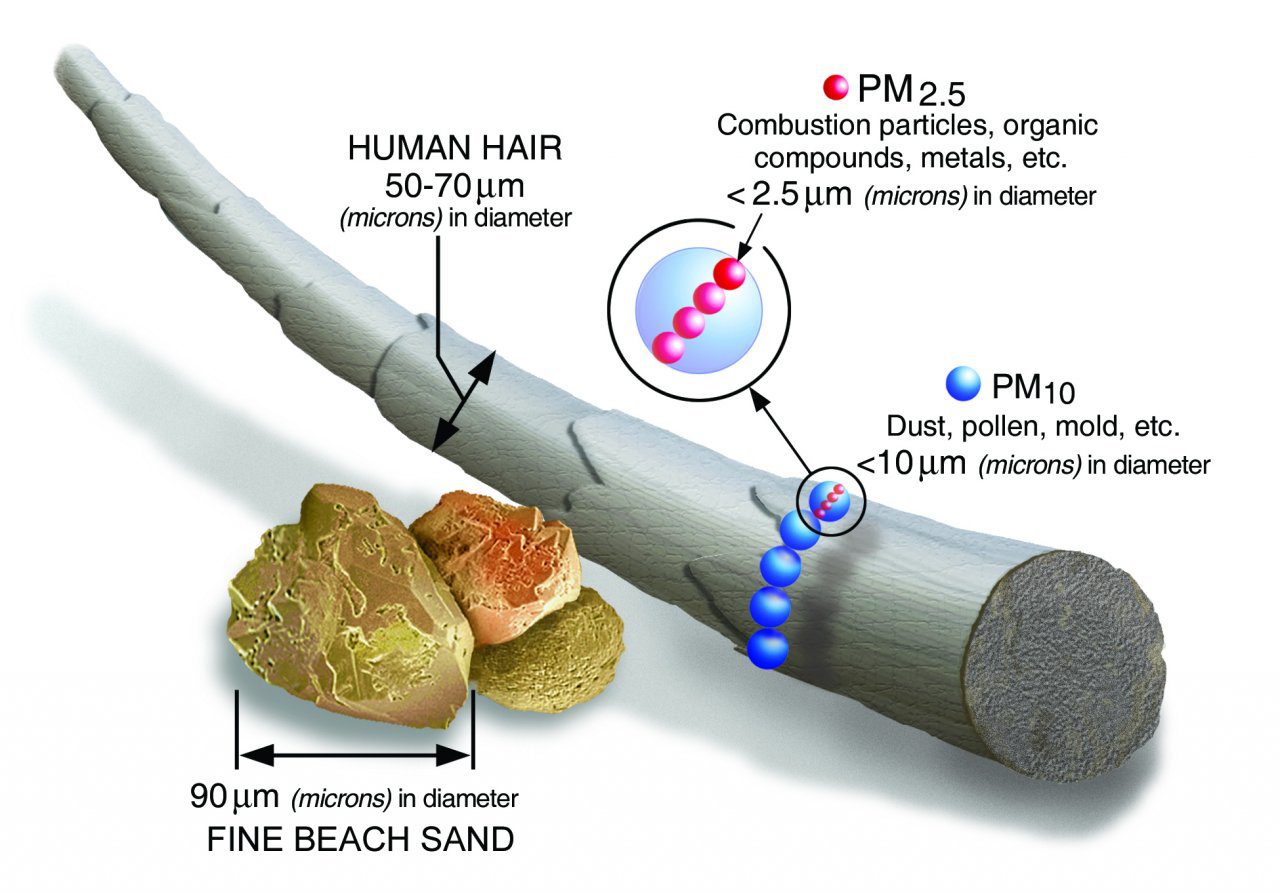 An EPA infographic uses fine beach sand and human hair to show size comparisons for PM2.5 and PM10