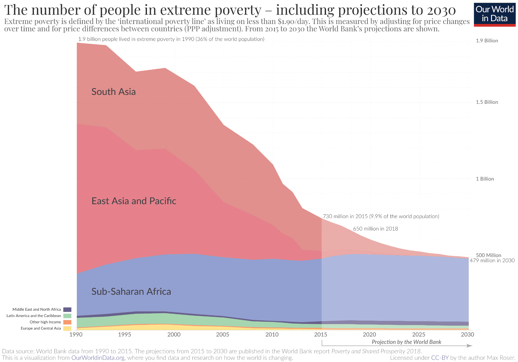 Graph Describing the Decline in Poverty Since 1990