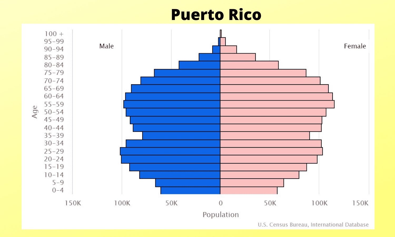 A population pyramid for Puerto Rico shows population by age cohort and gender