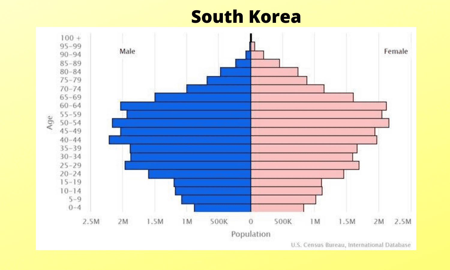 A population pyramid for South Korea shows population by age cohort and gender