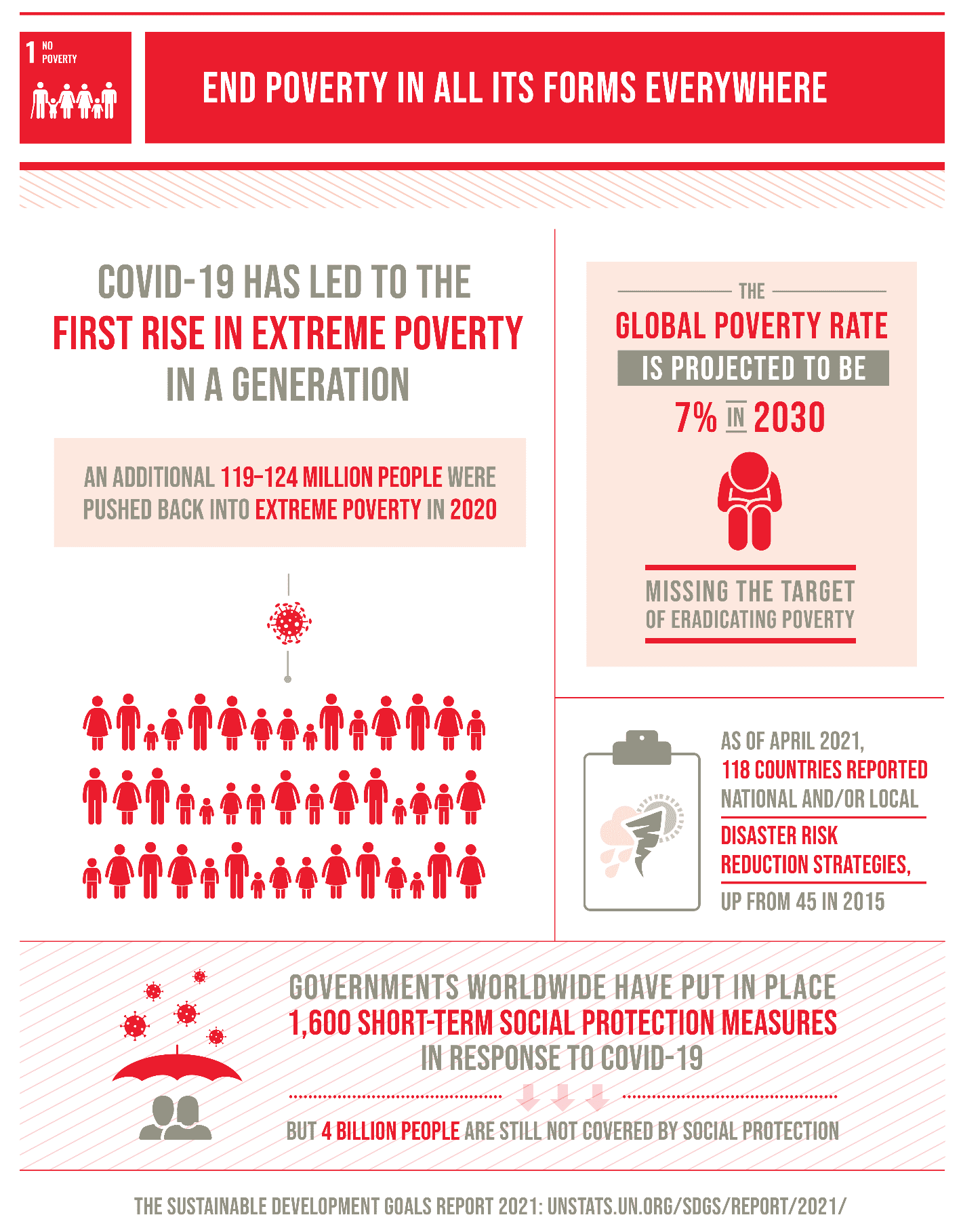 Infographic on Sustainable Development Goal #1