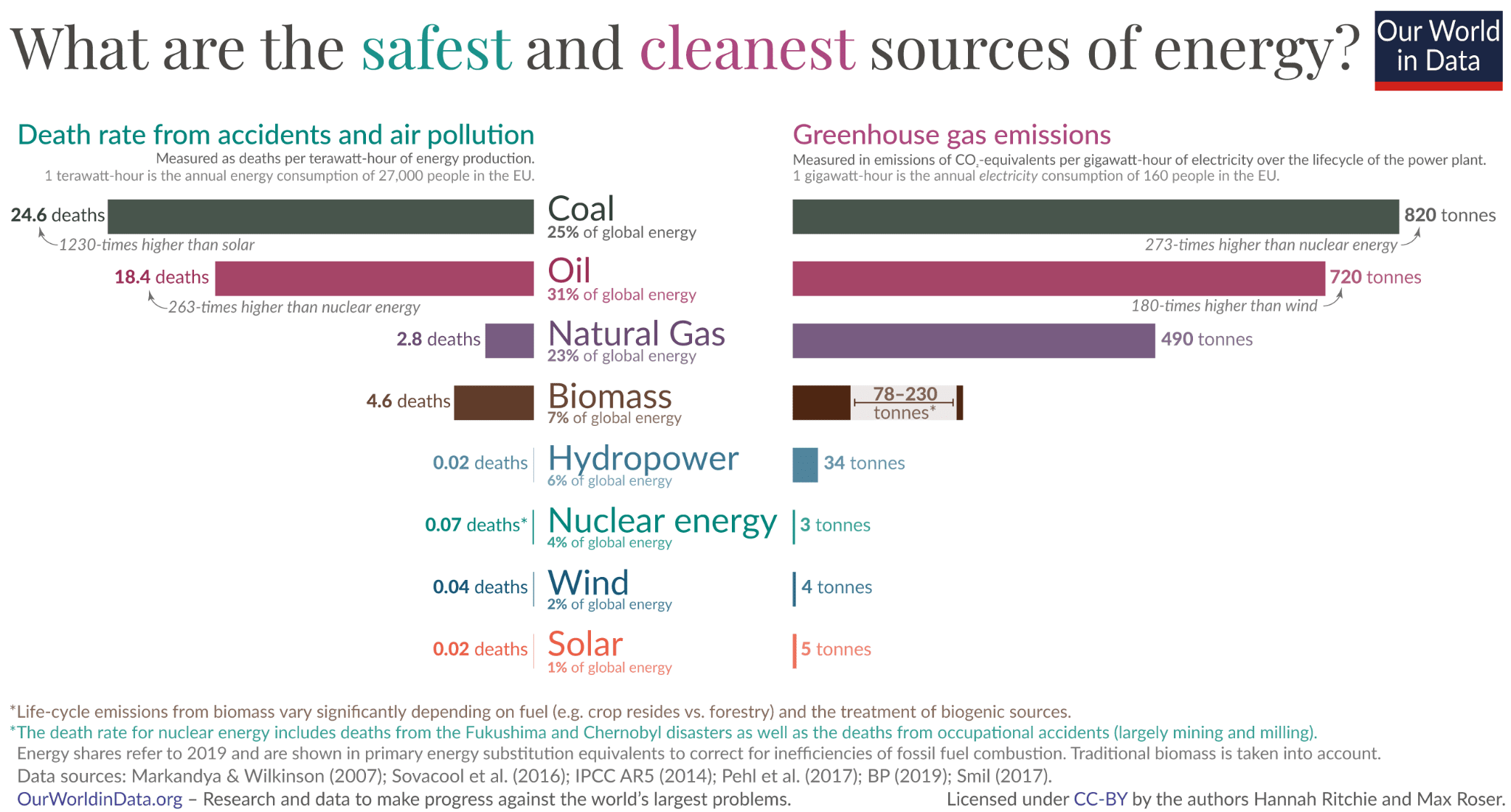Bar graph shows the safest and cleanest sources of energy based on death rate from accidents and air pollution and greenhouse gas emissions